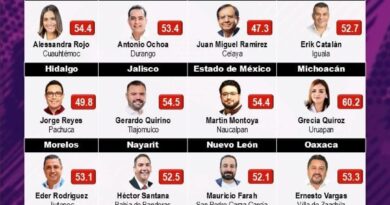 Cierra Ovidio Peralta Suárez 2025 como uno de los mejores alcaldes del país: Mitofsky