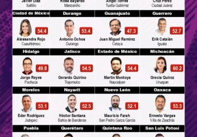 Cierra Ovidio Peralta Suárez 2025 como uno de los mejores alcaldes del país: Mitofsky