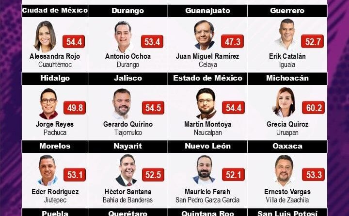 Cierra Ovidio Peralta Suárez 2025 como uno de los mejores alcaldes del país: Mitofsky