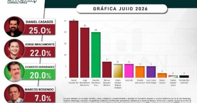 Ya lidera en Centro 
