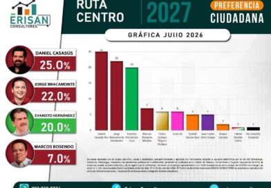 Ya lidera en Centro 
