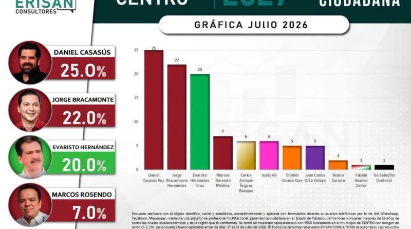 Ya lidera en Centro 